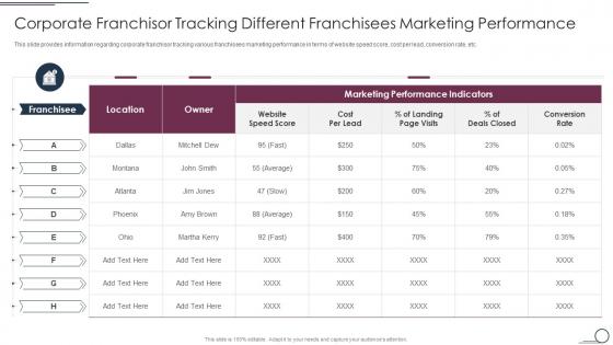 Corporate Franchisor Tracking Different Franchisees Marketing Performance