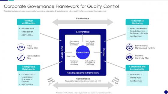Corporate Governance Framework For Quality Control QCP Templates Set 2