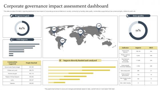 Corporate Governance Impact Assessment Dashboard Ethical Tech Governance Playbook