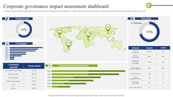 Corporate Governance Impact Assessment Dashboard Playbook To Mitigate Negative Of Technology
