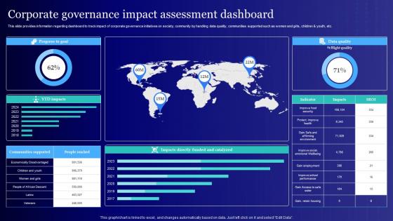 Corporate Governance Impact Assessment Usage Of Technology Ethically