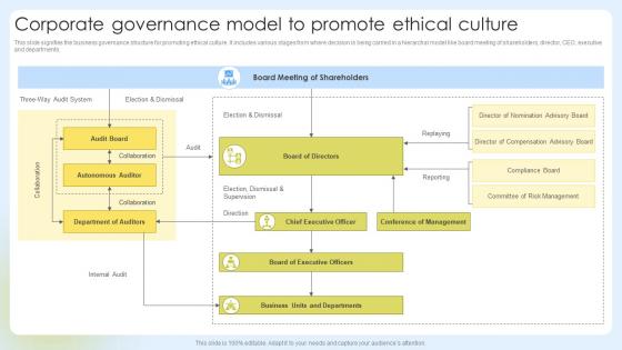 Corporate Governance Model To Promote Ethical Culture