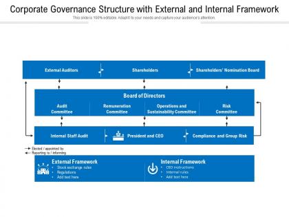 Corporate governance structure with external and internal framework