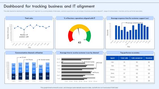 Corporate IT Alignment Dashboard For Tracking Business And IT Alignment Ppt Slides
