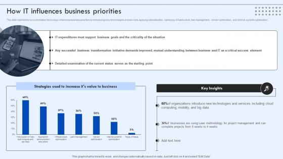 Corporate IT Alignment How It Influences Business Priorities Ppt Structure