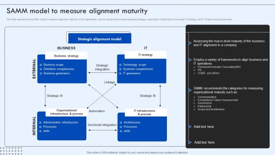 Corporate IT Alignment Samm Model To Measure Alignment Maturity Ppt Clipart