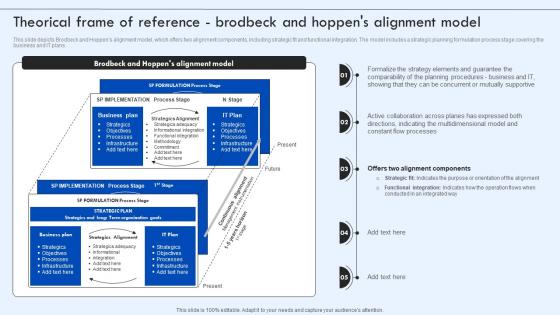 Corporate IT Alignment Theorical Frame Of Reference Brodbeck And Hoppens Alignment Model