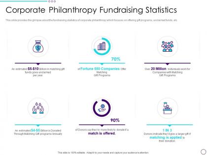 Corporate philanthropy fundraising statistics philanthropy ppt slides