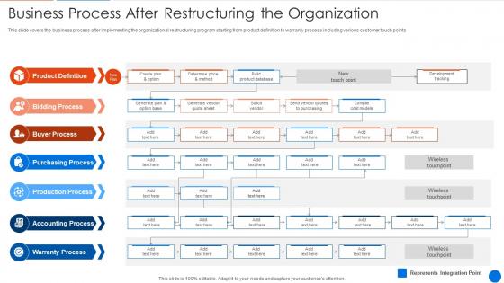 Corporate Restructuring Process After Restructuring The Organization
