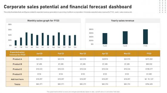 Corporate Sales Potential And Financial Forecast Dashboard