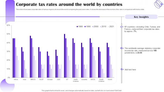 Corporate Tax Rates Around The World By Countries
