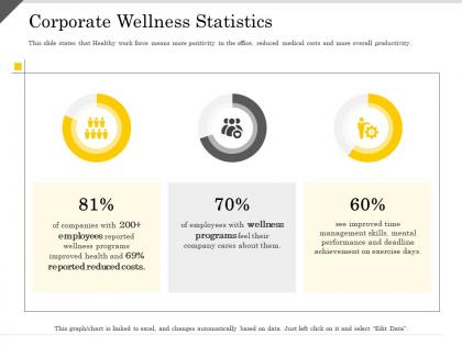 Corporate wellness statistics fitness center health club and gym ppt powerpoint presentation slides gallery