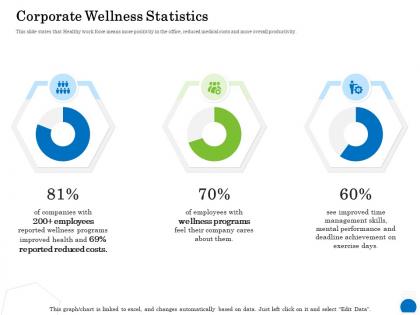 Corporate wellness statistics ppt powerpoint presentation layouts good