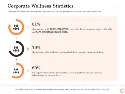 Corporate wellness statistics wellness industry overview ppt template deck