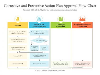 Corrective and preventive action plan approval flow chart