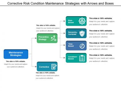 Corrective risk condition maintenance strategies with arrows and boxes