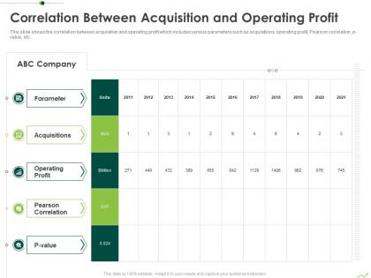 Correlation between acquisition and operating profit routes to inorganic growth ppt rules