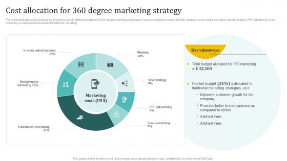Cost Allocation For 360 Degree Marketing Holistic Approach To 360 Degree Marketing