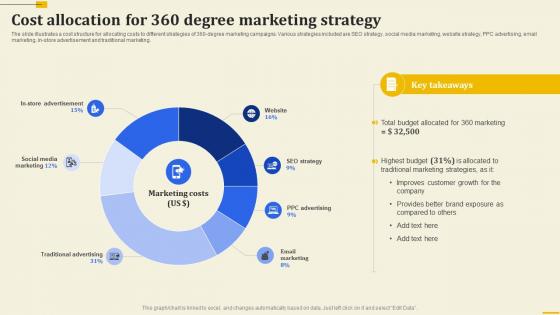 Cost Allocation For 360 Degree Marketing Strategy Implementation Of 360 Degree Marketing