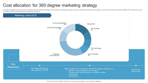 Cost Allocation For 360 Degree Marketing Strategy Maximizing ROI With A 360 Degree