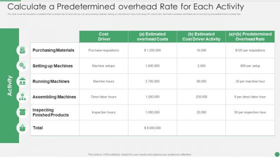 Cost Allocation Methods Calculate A Predetermined Overhead Rate For Each Activity Ppt Infographics