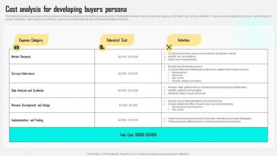 Cost Analysis For Developing Buyers Persona Improving Customer Satisfaction By Developing MKT SS V