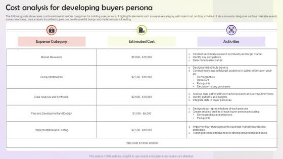 Cost Analysis For Developing Buyers Persona User Persona Building MKT SS V
