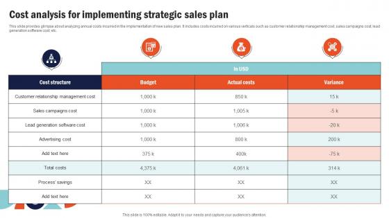 Cost Analysis For Implementing Strategic Building Comprehensive Sales And Operations Mkt Ss