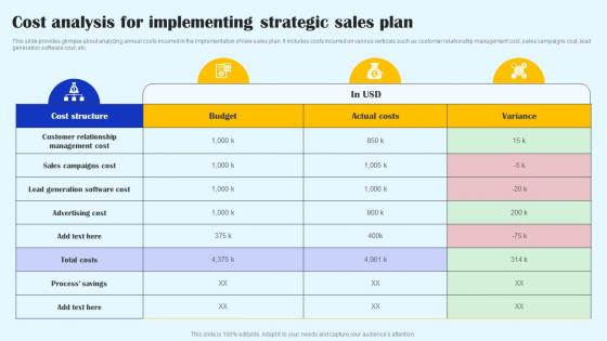 Cost Analysis For Implementing Strategic Sales Plan Streamlined Sales Plan Mkt Ss V