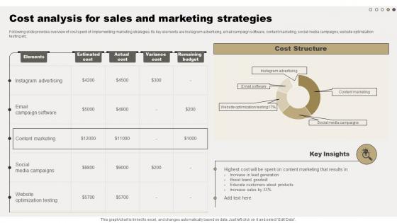 Cost Analysis For Sales And Marketing Comprehensive Guide For Online Sales Improvement