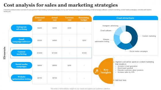 Cost Analysis For Sales And Marketing Strategies Implementing Marketing Strategies