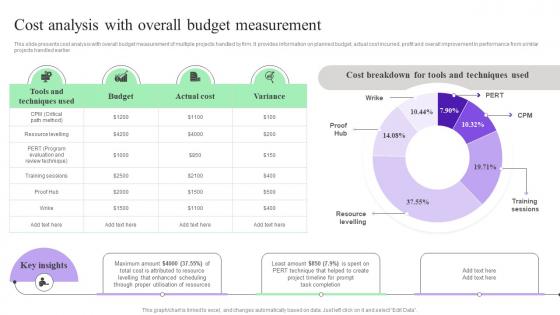 Cost Analysis With Overall Budget Creating Effective Project Schedule Management System