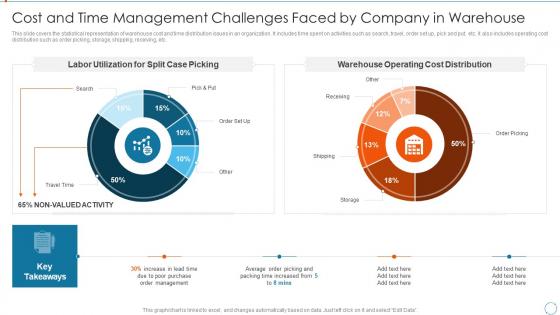 Cost And Time Management Challenges Faced By Improving Management Logistics Automation