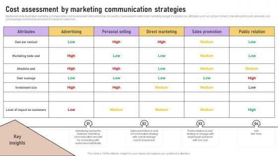 Cost Assessment By Marketing Implementation Of Marketing Communication