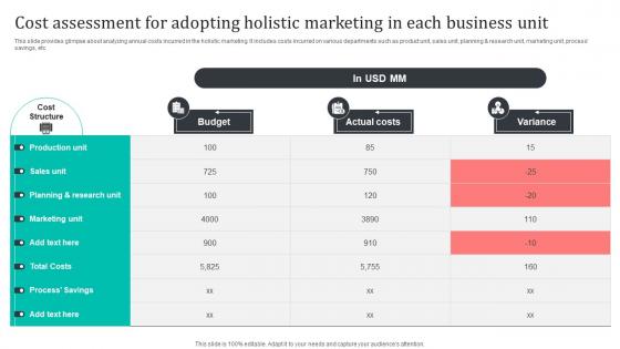 Cost Assessment For Adopting Holistic Marketing In Promoting Brand Core Values MKT SS