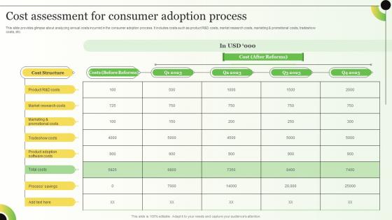 Cost Assessment For Consumer Strategies For Consumer Adoption Journey