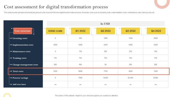 Cost Assessment For Digital Transformation Process Effective Corporate Digitalization Techniques