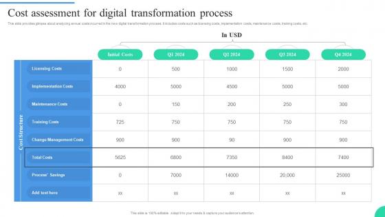 Cost Assessment For Digital Transformation Process IT Adoption Strategies For Changing