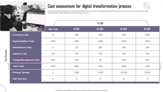 Cost Assessment For Digital Transformation Process Reshaping Business To Meet