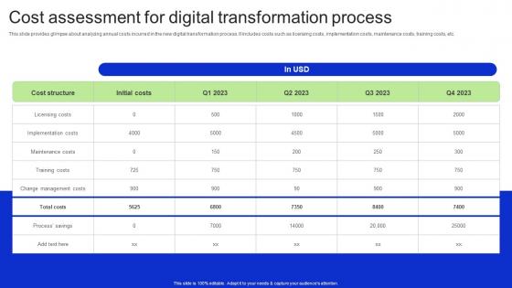 Cost Assessment For Digital Transformation Process Revitalizing Business