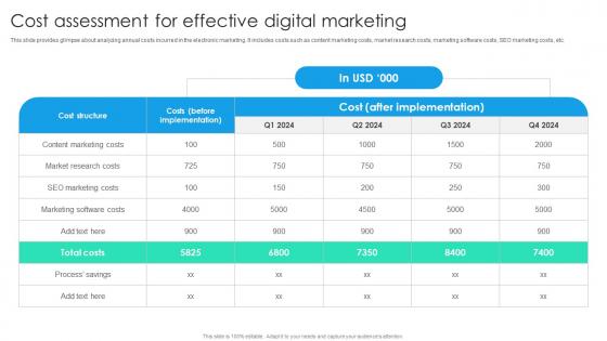 Cost Assessment For Effective Digital Marketing Online Marketing Strategic Planning MKT SS