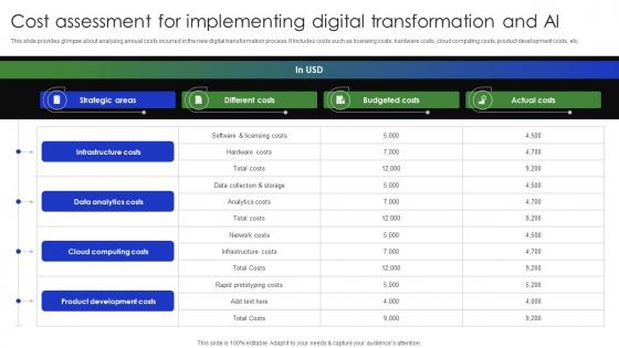 Cost Assessment For Implementing Complete Guide Of Digital Transformation DT SS V