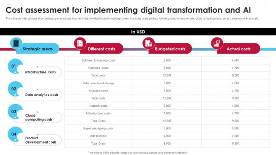 Cost Assessment For Implementing Digital Ai Driven Digital Transformation Planning DT SS