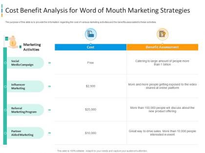 Cost benefit analysis for word of enhancing brand awareness through word of mouth marketing
