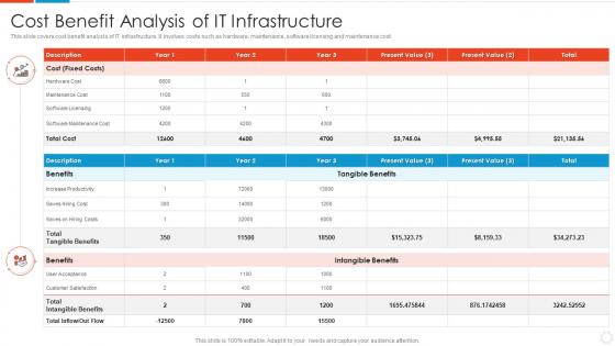Cost Benefit Analysis Of It Infrastructure