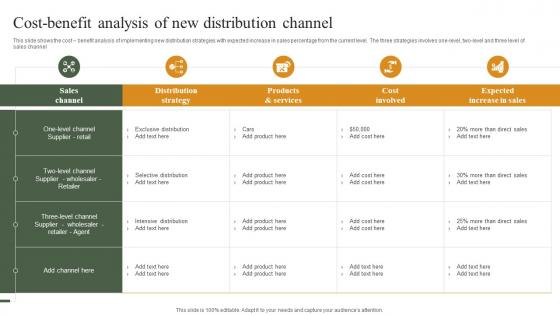 Cost Benefit Analysis Of New Distribution Channel Building Ideal Distribution Network