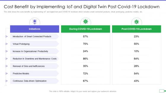 Cost benefit by implementing iot and digital twin to reduce costs post covid