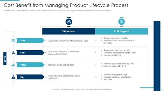 Cost benefit from managing product lifecycle process implementing product lifecycle