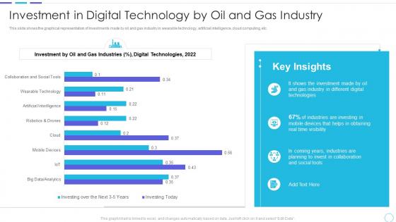 Cost benefits iot digital twins implementation investment digital technology oil gas industry