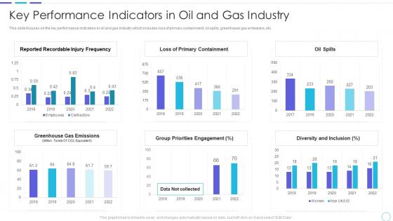 Cost benefits iot digital twins implementation key performance indicators in oil and gas industry